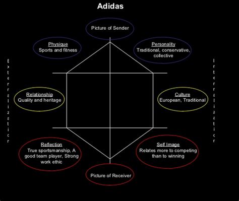 brand identity prism adidas.